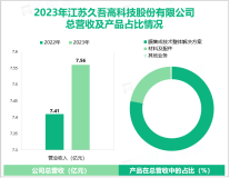 久吾高科专注于膜分离技术研发和应用，其营收在2023年为7.56亿元