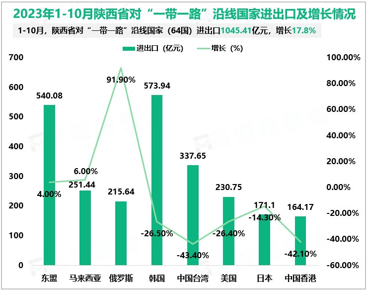 2023年1-10月陕西省对“一带一路”沿线国家进出口及增长情况