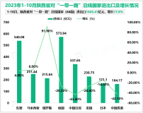 2023年1-10月陕西省实现进出口总值3299.37亿元，同比下降17.3%