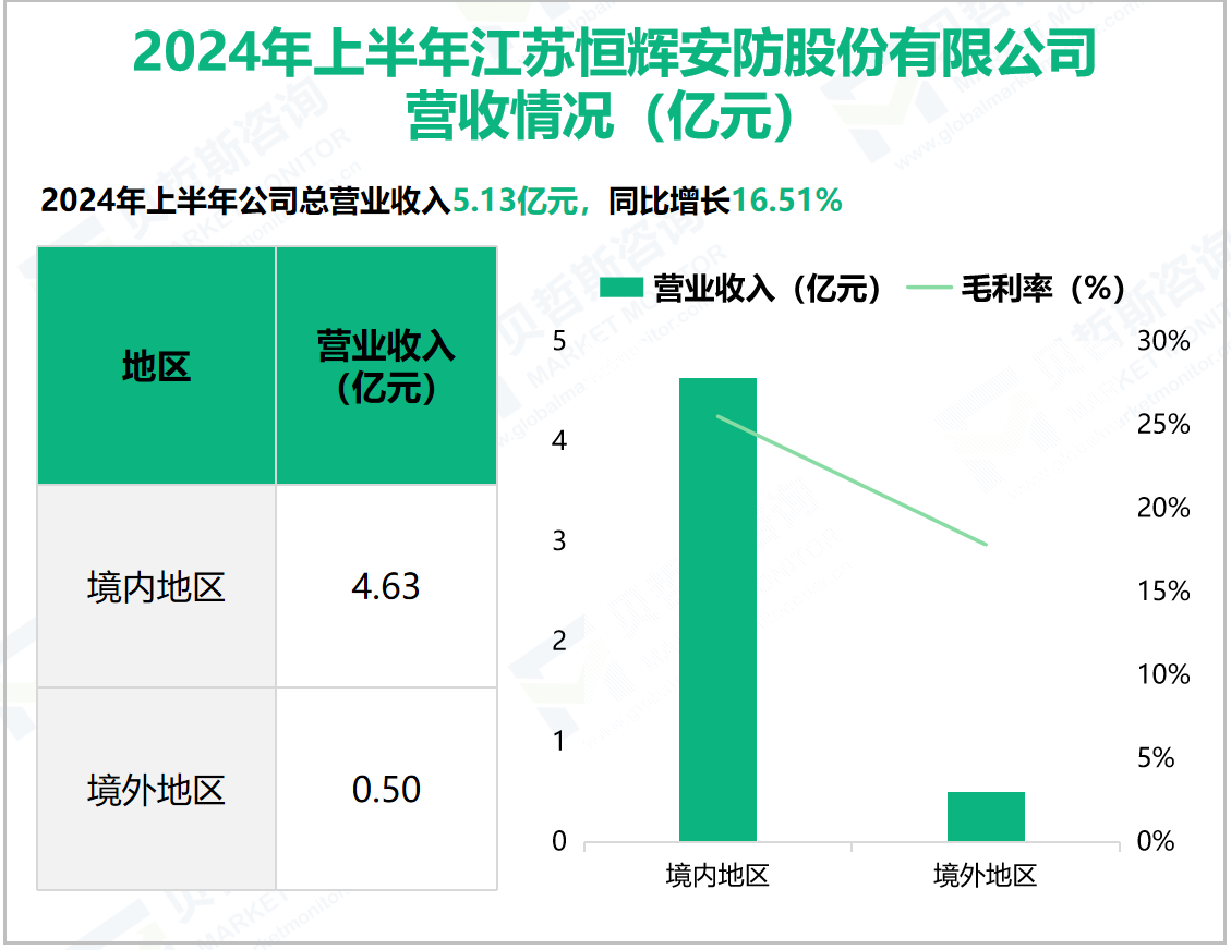 2024年上半年江苏恒辉安防股份有限公司营收情况(亿元)