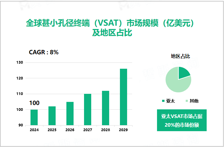 全球甚小孔径终端（VSAT）市场规模（亿美元）及地区占比