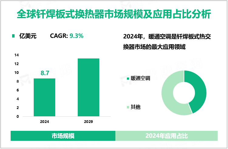 全球钎焊板式换热器市场规模及应用占比分析