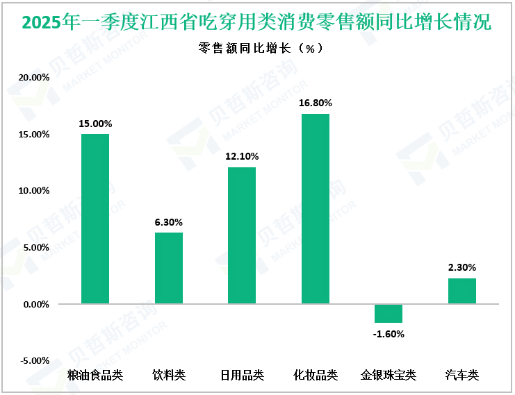 2025年一季度江西省吃穿用类消费零售额同比增长情况