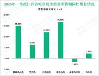 2025年一季度江西省社会消费品零售总额2988.1亿元，同比增长5.5%