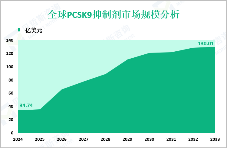 全球PCSK9抑制剂市场规模分析