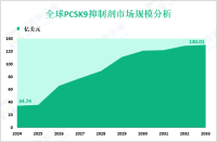 PCSK9抑制剂增量市场：2024-2033年全球市场规模将增长95.27亿美元