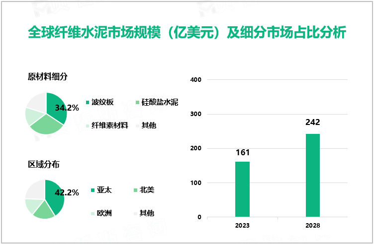 全球纤维水泥市场规模（亿美元）及细分市场占比分析