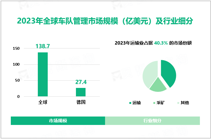 全球车队管理市场规模（亿美元）及行业细分