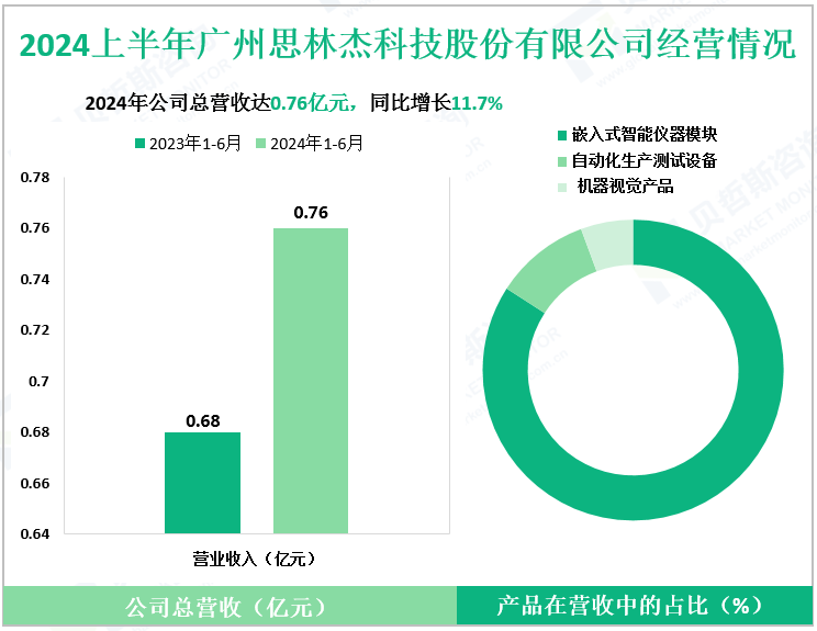 2024上半年广州思林杰科技股份有限公司经营情况