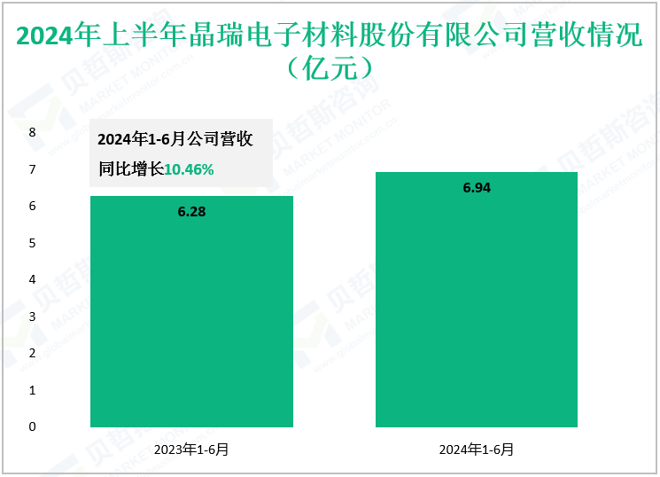 2024年上半年晶瑞电子材料股份有限公司营收情况（亿元）