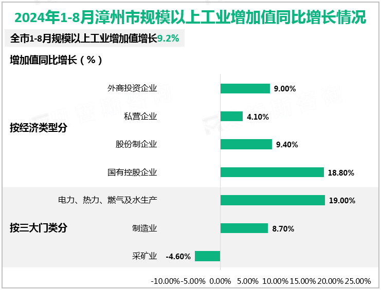 工、冶金新材料和装备制造等产业增加值实现两位数增长，分别增长18.2%、17.6%、16.8%、15.5%。 2024年1-8月漳州市规模以上工业增加值同比增长情况