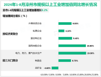 2024年1-8月漳州市规模以上工业增加值增长9.2%