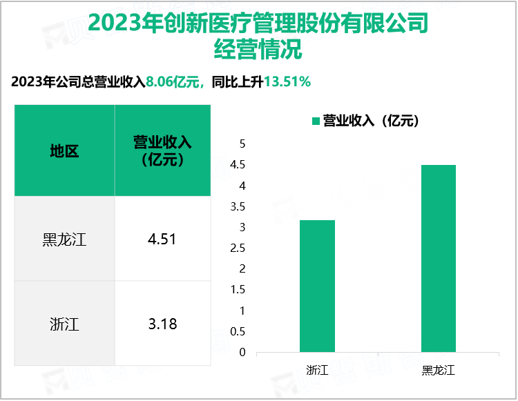 2023年创新医疗管理股份有限公司经营情况