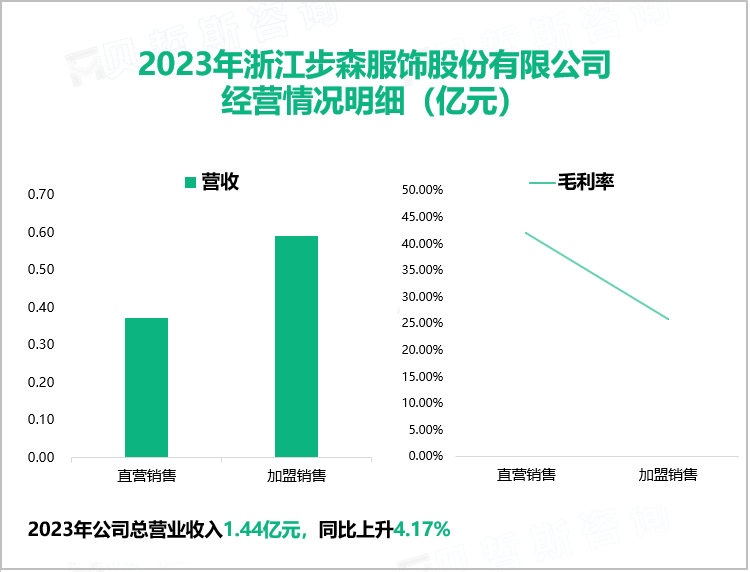 2023年浙江步森服饰股份有限公司经营情况明细（亿元）