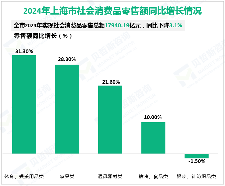 2024年上海市社会消费品零售额同比增长情况