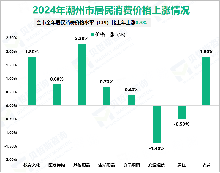 2024年潮州市居民消费价格上涨情况