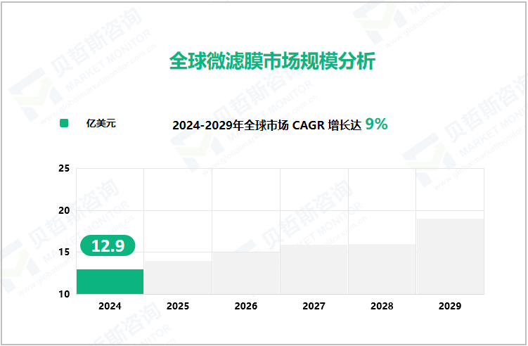 全球微滤膜市场规模分析