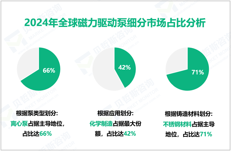 2024年全球磁力驱动泵细分市场占比分析