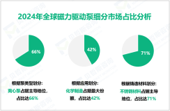 磁力驱动泵行业发展概况：2024年全球市场规模为7.47亿美元