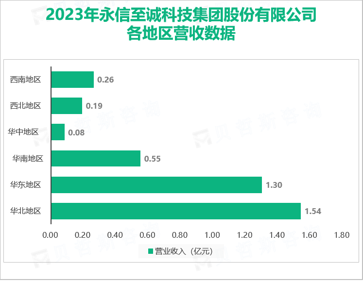 2023年永信至诚科技集团股份有限公司各地区营收数据