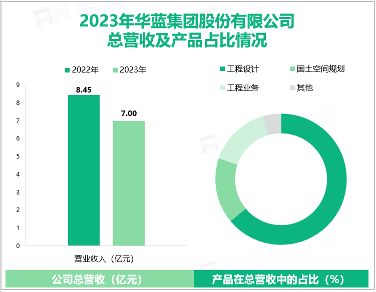 2023年华蓝集团股份有限公司总营收及产品占比情况