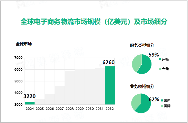 全球电子商务物流市场规模（亿美元）及市场细分