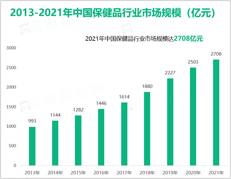 2013-2021年中国保健品行业市场规模（亿元）