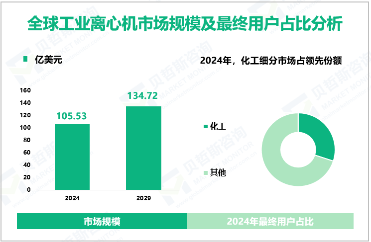 全球工业离心机市场规模及最终用户占比分析