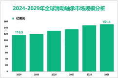 2024年全球滑动轴承市场规模为116.5亿美元，亚太地区居主导地位