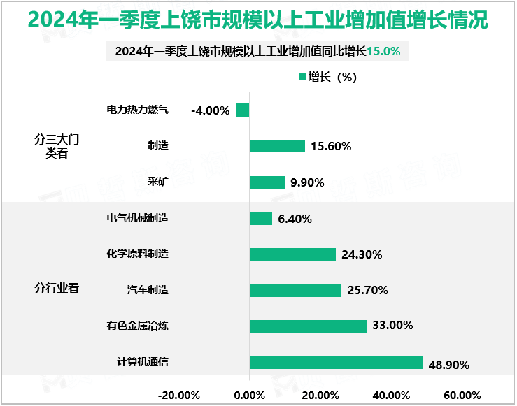 2024年一季度上饶市规模以上工业增加值增长情况