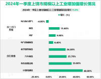 2024年一季度上饶市规模以上工业增加值同比增长15.0%