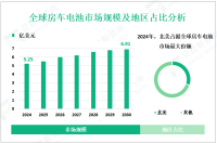 2024年全球房车电池市场规模为5.25亿美元，北美占比最大