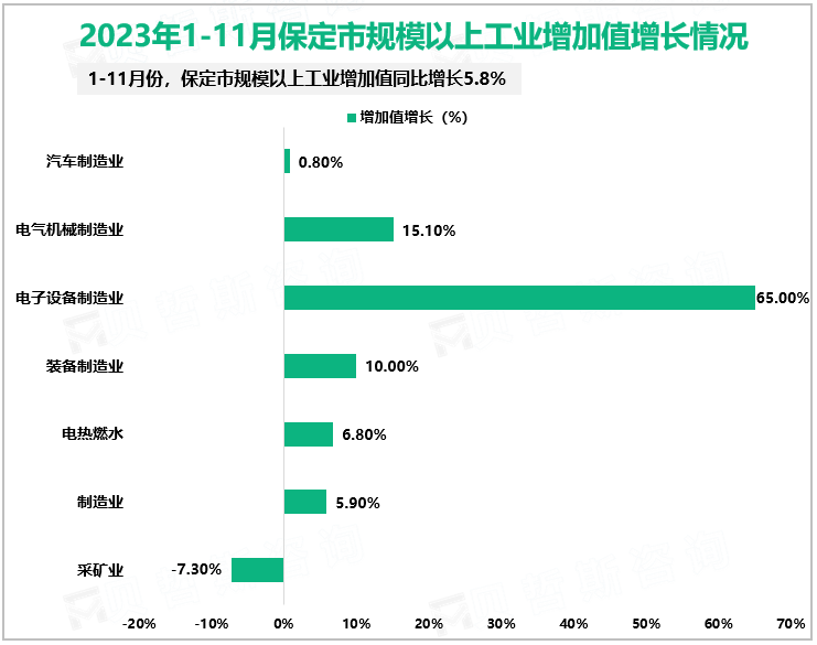 2023年1-11月保定市规模以上工业增加值增长情况