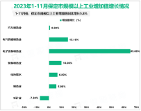 2023年1-11月保定市规模以上工业增加值同比增长5.8%