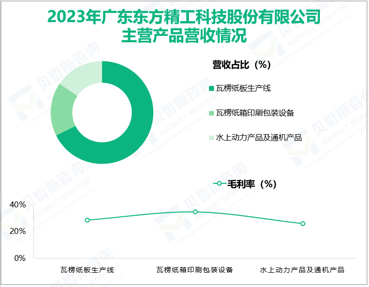 2023年广东东方精工科技股份有限公司主营产品营收情况