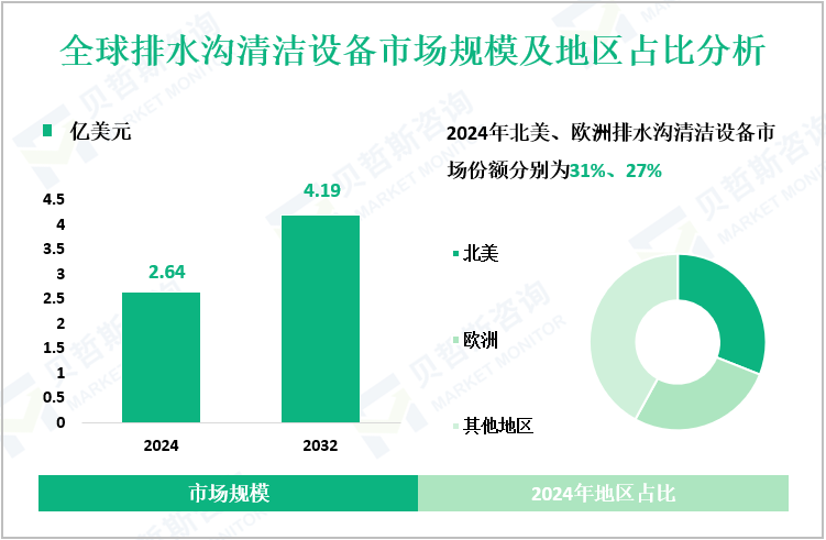 全球排水沟清洁设备市场规模及地区占比分析