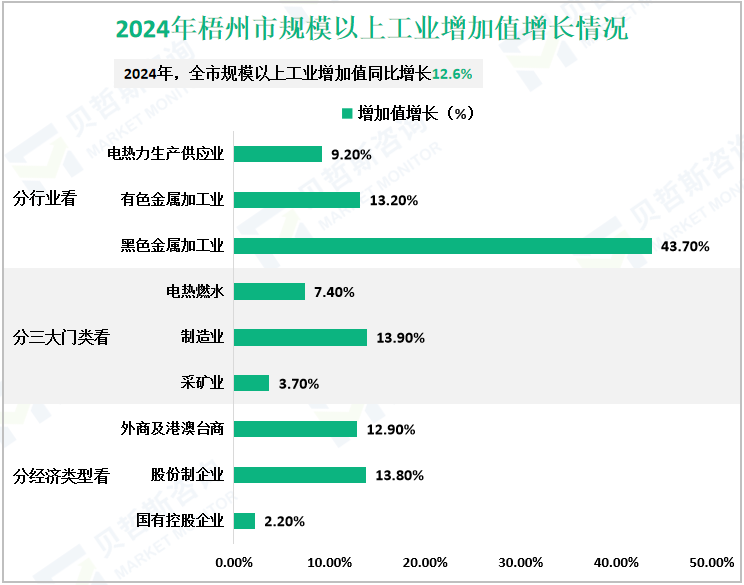 2024年梧州市规模以上工业增加值增长情况