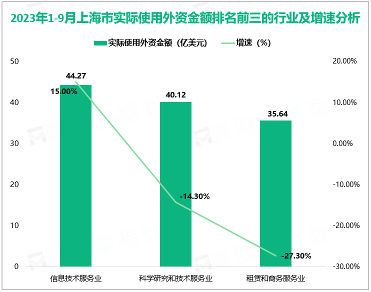 2023年1-9月上海市实际使用外资金额排名前三的行业及增速分析