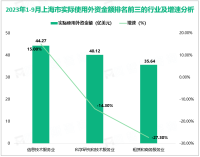 2023年1-9月上海市新设外商投资企业4321家，比去年同期增长35.8%