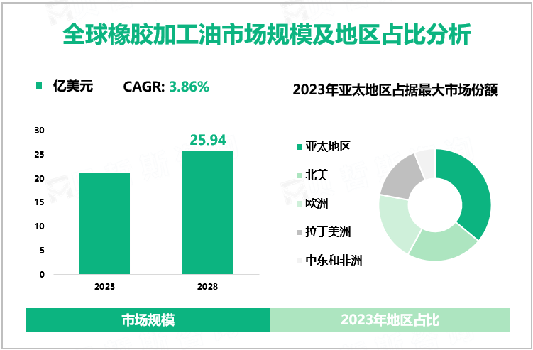 全球橡胶加工油市场规模及地区占比分析