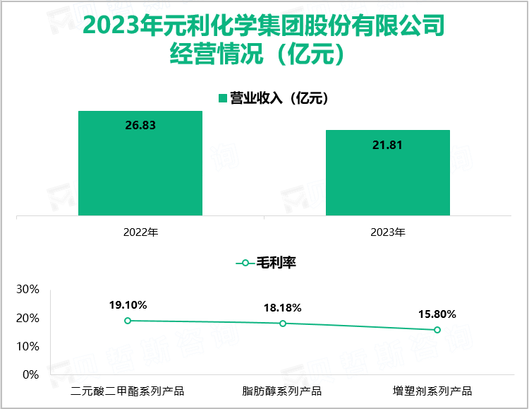 2023年元利化学集团股份有限公司经营情况（亿元）