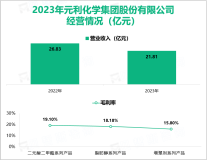 元利科技是精细化工行业细分领域的领军企业，其营收在2023年达到21.81亿元

