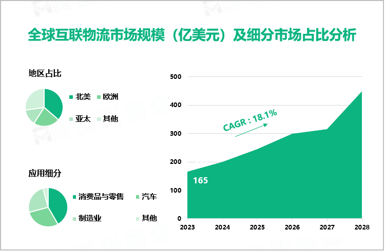 全球互联物流市场规模（亿美元）及细分市场占比分析