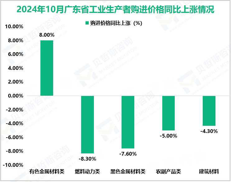 2024年10月广东省工业生产者购进价格同比上涨情况