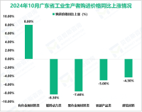 2024年10月份广东省工业生产者出厂价格指数（PPI）同比下降2.0%，环比下降0.1%