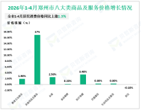2026年1-4月郑州市进出口总值2337.3亿元，同比增长26.1%