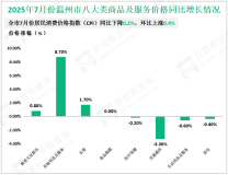 2025年1-7月温州市实现社会消费品零售总额2911.1亿元，同比增长5.6%