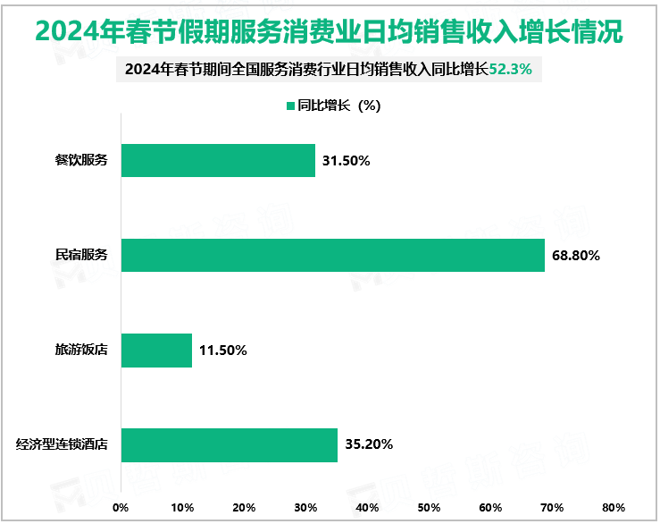 2024年春节假期服务消费业日均销售收入增长情况