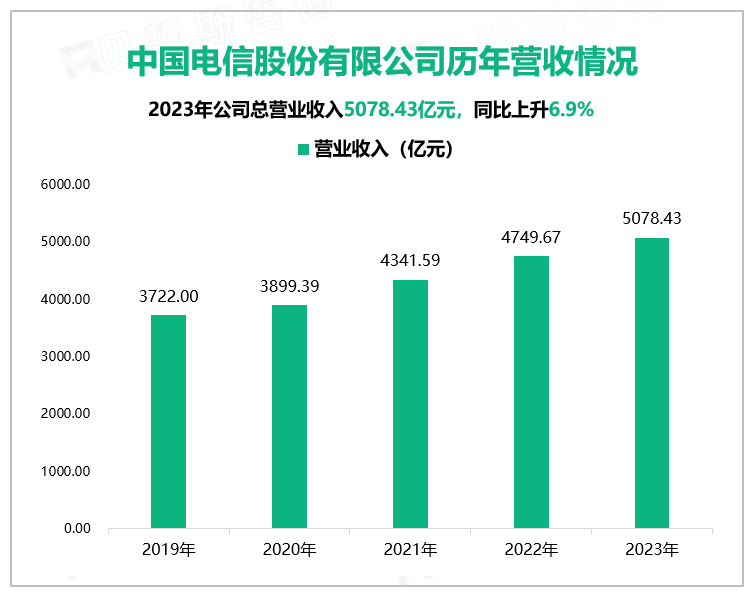 中国电信股份有限公司历年营收情况