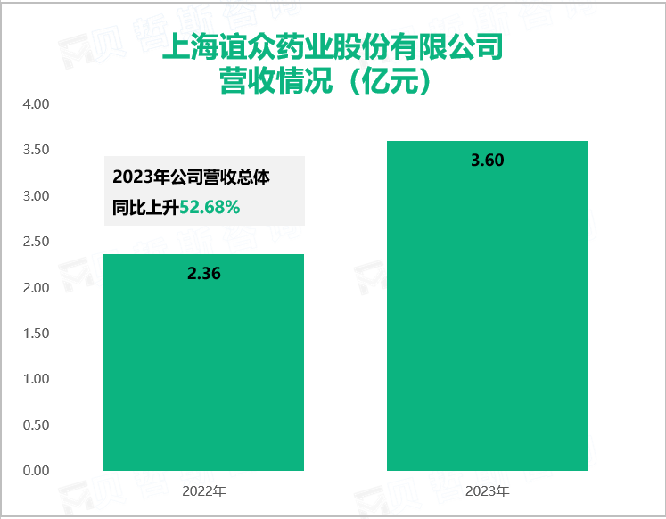 上海谊众药业股份有限公司营收情况（亿元）